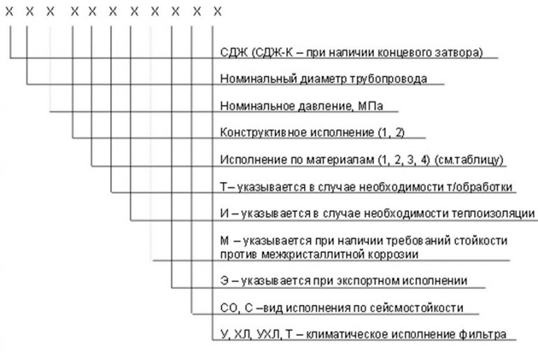 Значение аббревиатур и цифр фильтров СДЖ в Сергиевом Посаде